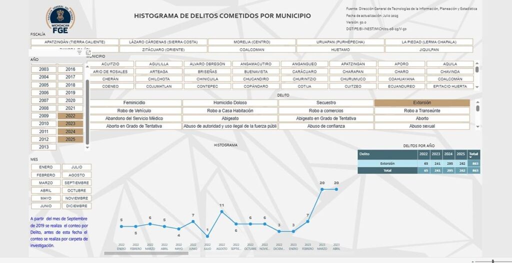 Crece radicalmente la extorsión en Michoacán; FGE cuantifica 863 casos del 2022 al 2025-1