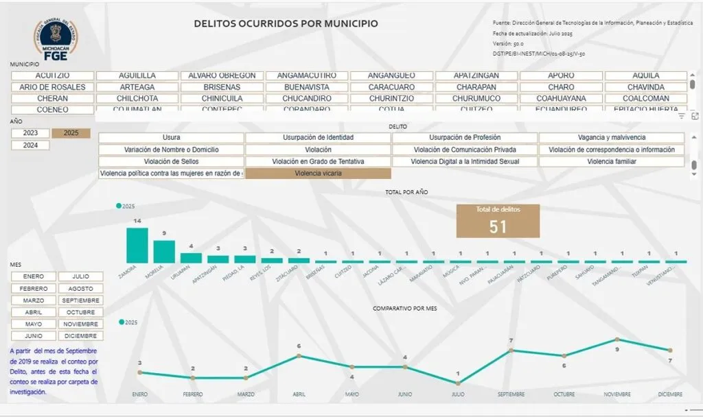 51 casos de violencia vicaria durante 2025 En Michoacán