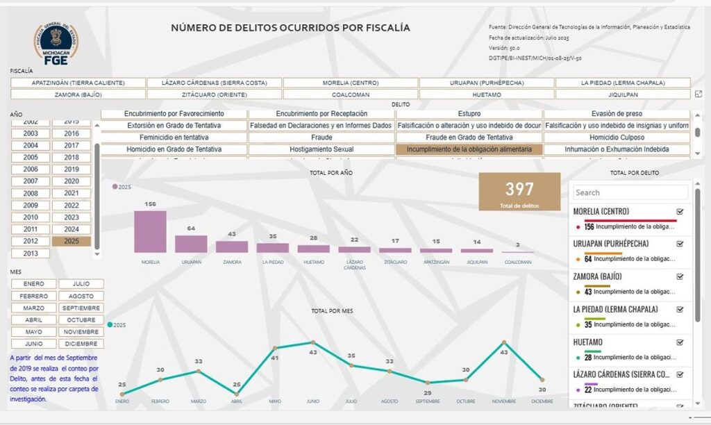 En 2025, 397 casos de incumplimiento de la obligación alimentaria en Michoacán-1