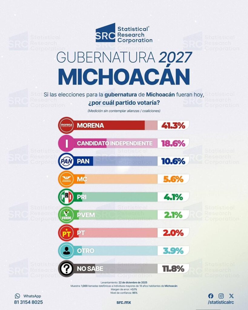 Raúl Morón lidera encuesta 2027 en Michoacán 1