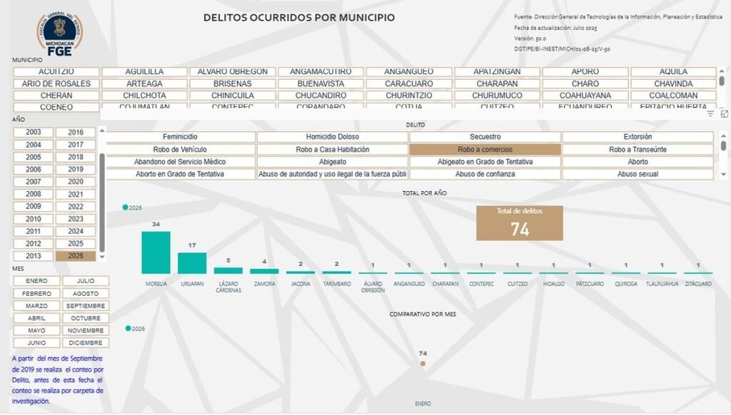 Morelia y Uruapan concentran casi 7 de cada 10 robos a comercios en Michoacán durante enero de 2026 1