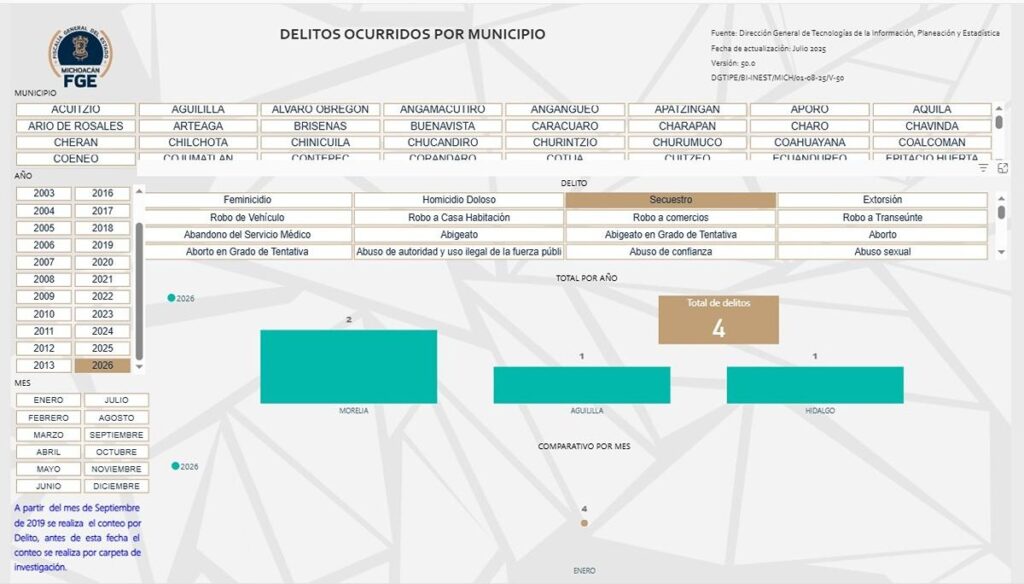 Morelia y Uruapan concentran los casos de extorsión en Michoacán durante enero de 2026 1