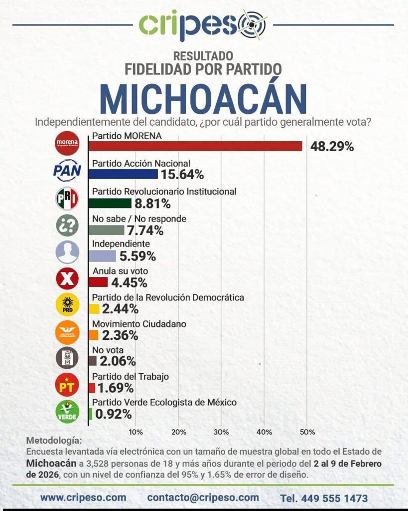 Morón, con ventaja de 2 a 1 en la carrera por la candidatura de Morena a la gubernatura-2