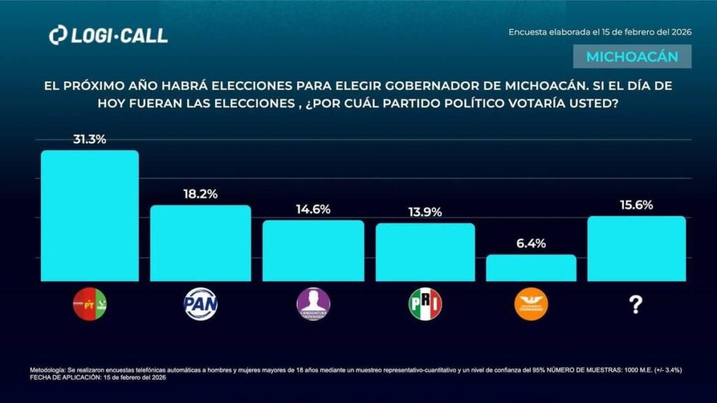 Morón duplica a su rival en encuesta rumbo a definición de Morena según encuesta Logi-Call 1