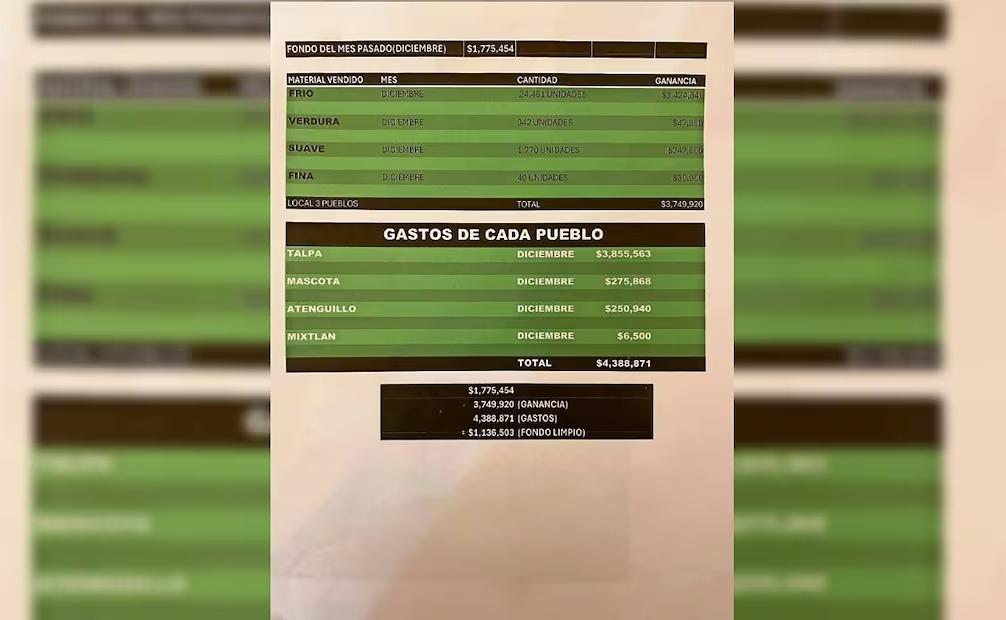 narconómina del CJNG con nombres y sueldos es expuesta