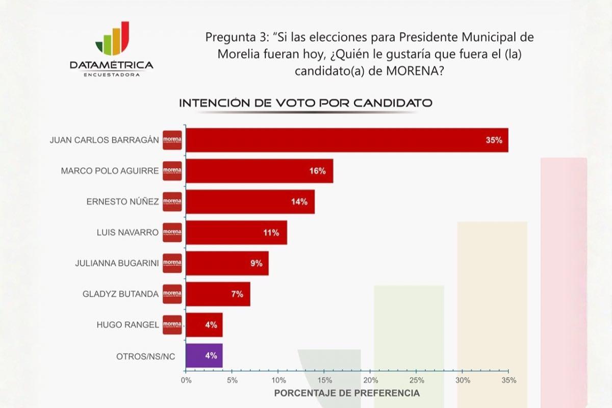 Barragán lidera candidatura de Morena por Morelia rumbo al 2027 3