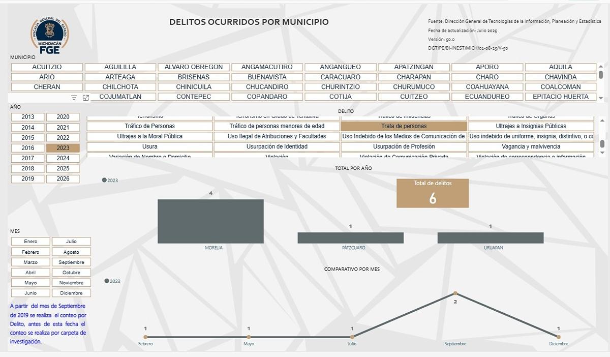 De diciembre de 2021 a febrero de 2026, suman 42 casos de trata de personas en Michoacán-3