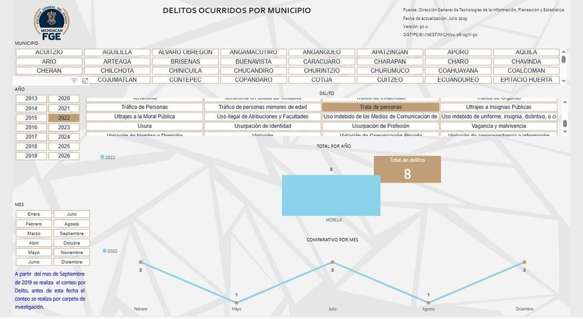 De diciembre de 2021 a febrero de 2026, suman 42 casos de trata de personas en Michoacán-5