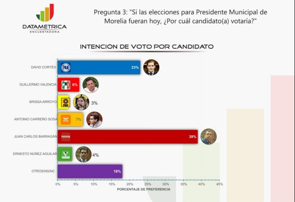 Encabeza JC Barragán contienda por Morelia rumbo a 2027
