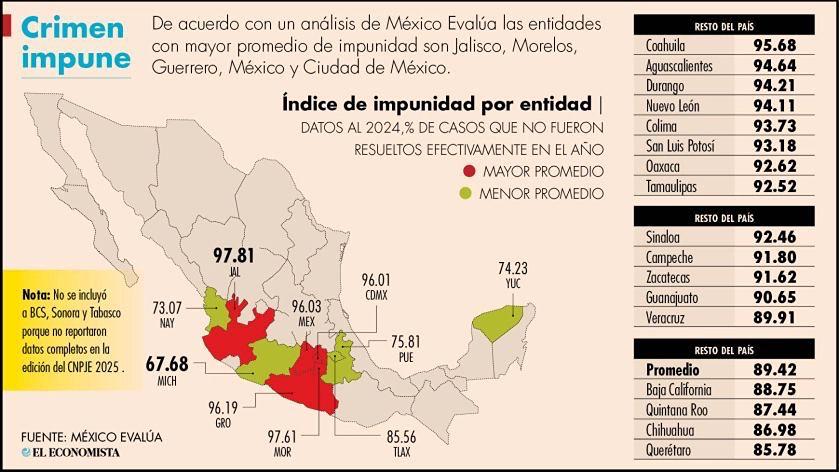 Logra Michoacán la tasa de impunidad más baja de México