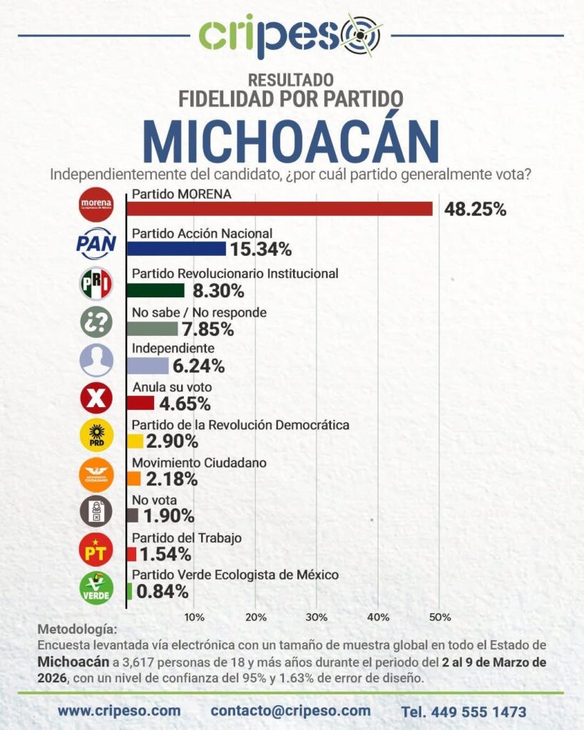 Raúl Morón lidera encuesta de Morena rumbo a Michoacán 2027