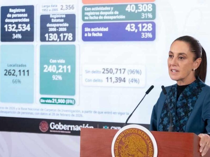 Sheinbaum: solo 3 mil 869 carpetas de investigación por desapariciones en México