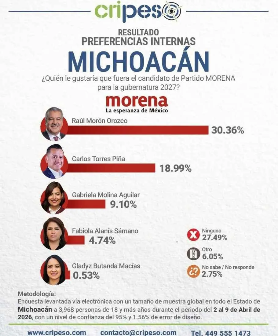 Encuesta Cripeso posiciona a Raúl Morón como el favorito de Morena para 2027 en Michoacán 1