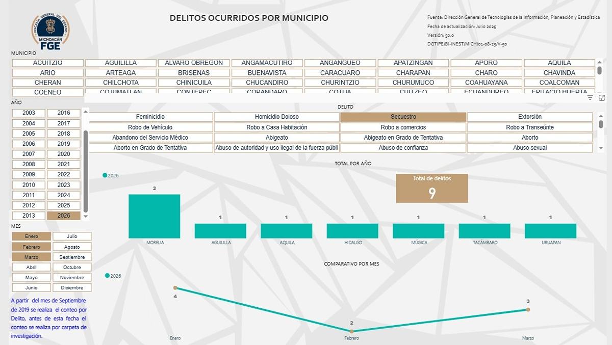 Extorsión y secuestro suman 93 casos en primer trimestre 2026-1
