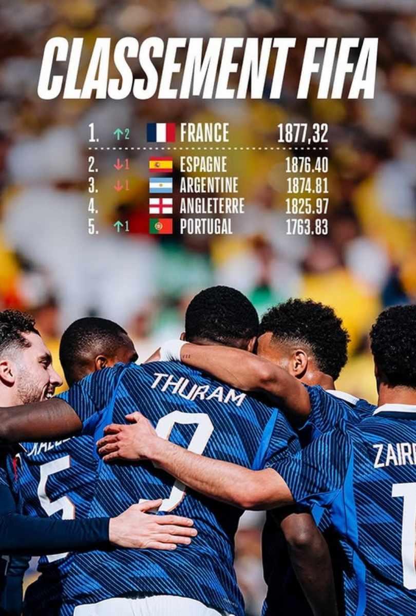 Ranking FIFA 2026: Francia líder y México sube al puesto 15 1