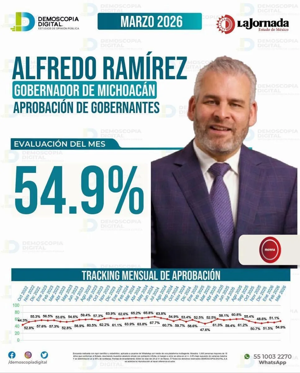 Sube aprobación de Bedolla en marzo; alcanza 54.9% tras impulso en infraestructura-1