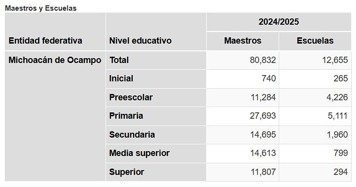 ¿Cuántos docentes en Michoacán hay? Cifras del INEGI 2025 1