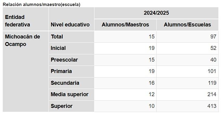 ¿Cuántos docentes en Michoacán hay? Cifras del INEGI 2025 2