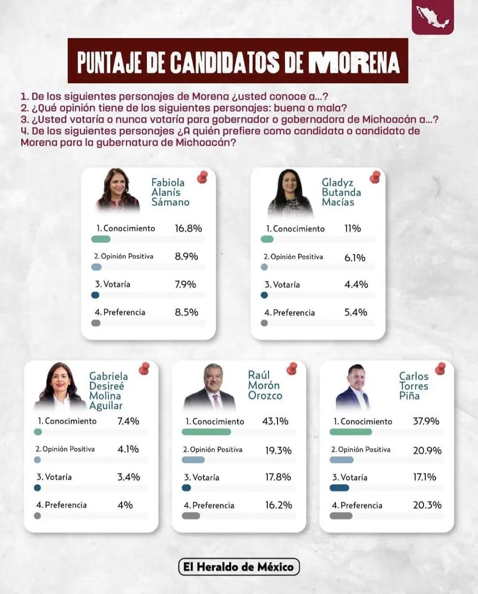 Encuesta de El Heraldo: Torres Piña carta fuerte de Morena rumbo al 2027