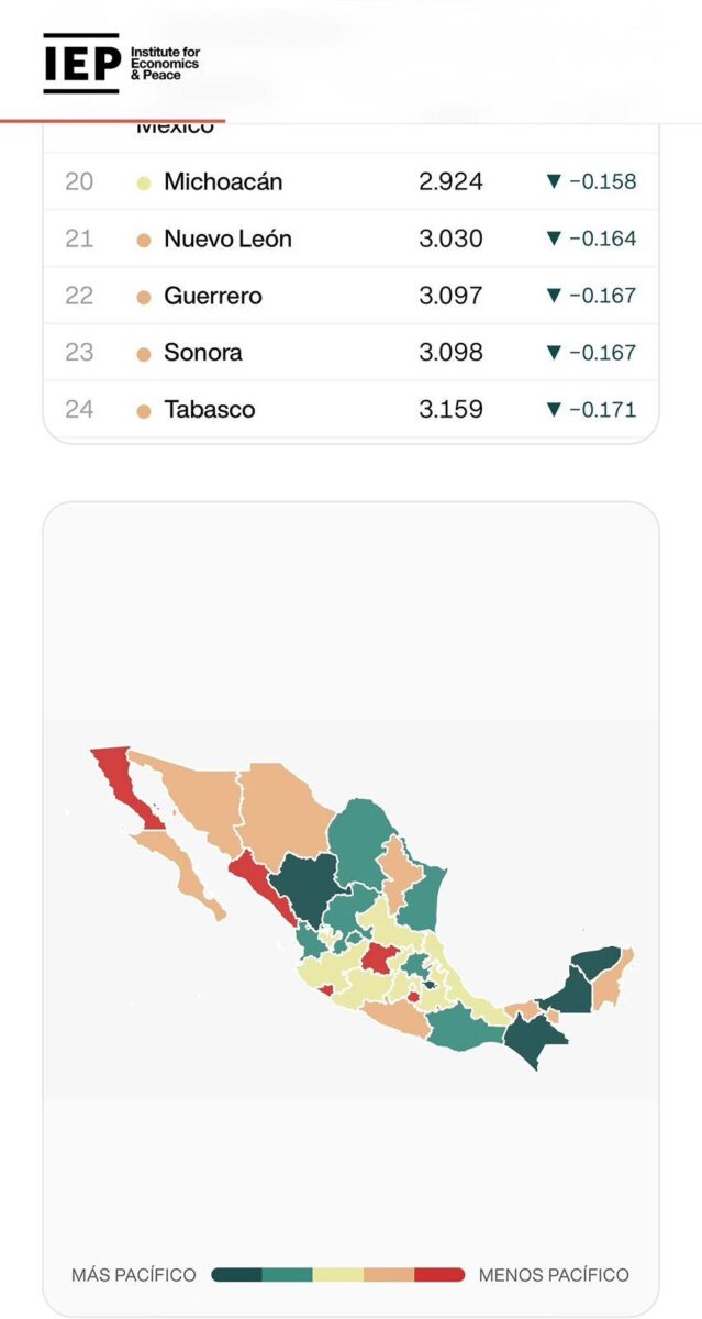 México registra histórica mejora en índice de paz; Michoacán registra reducción en homicidios