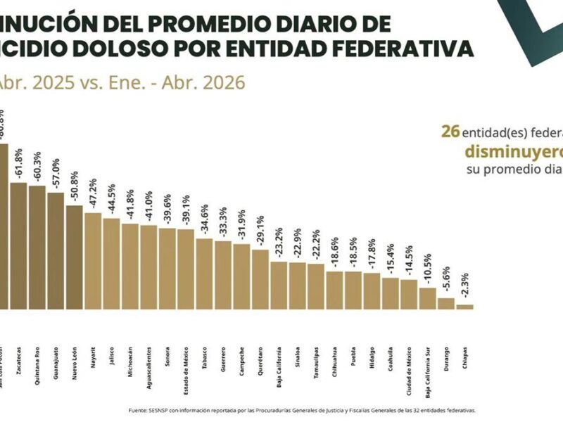 Michoacán registró una disminución del 41.8% en homicidio doloso