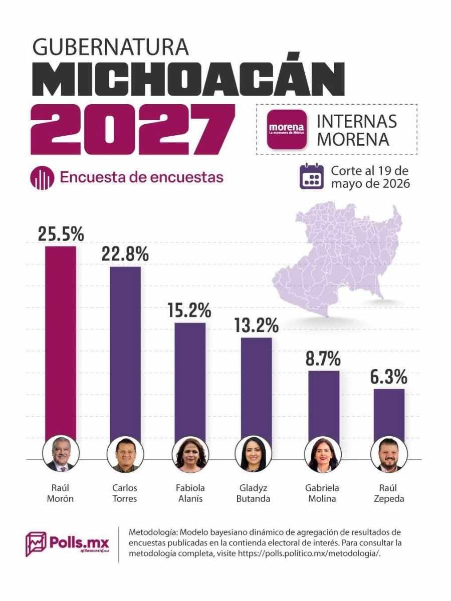 Raúl Morón lidera encuesta para Michoacán 2027 pese a ataques