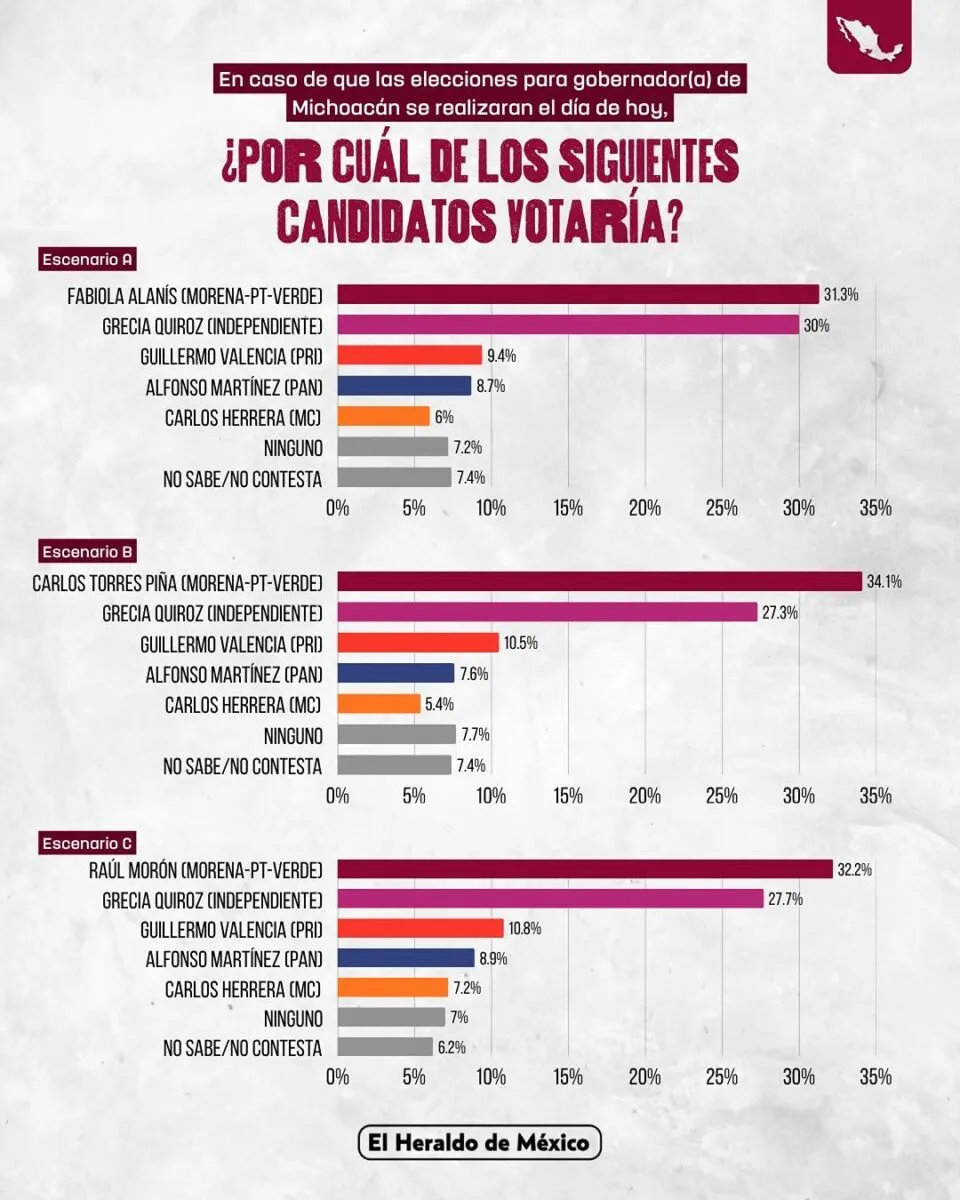 Torres Piña se consolida como carta fuerte de Morena rumbo al 2027
