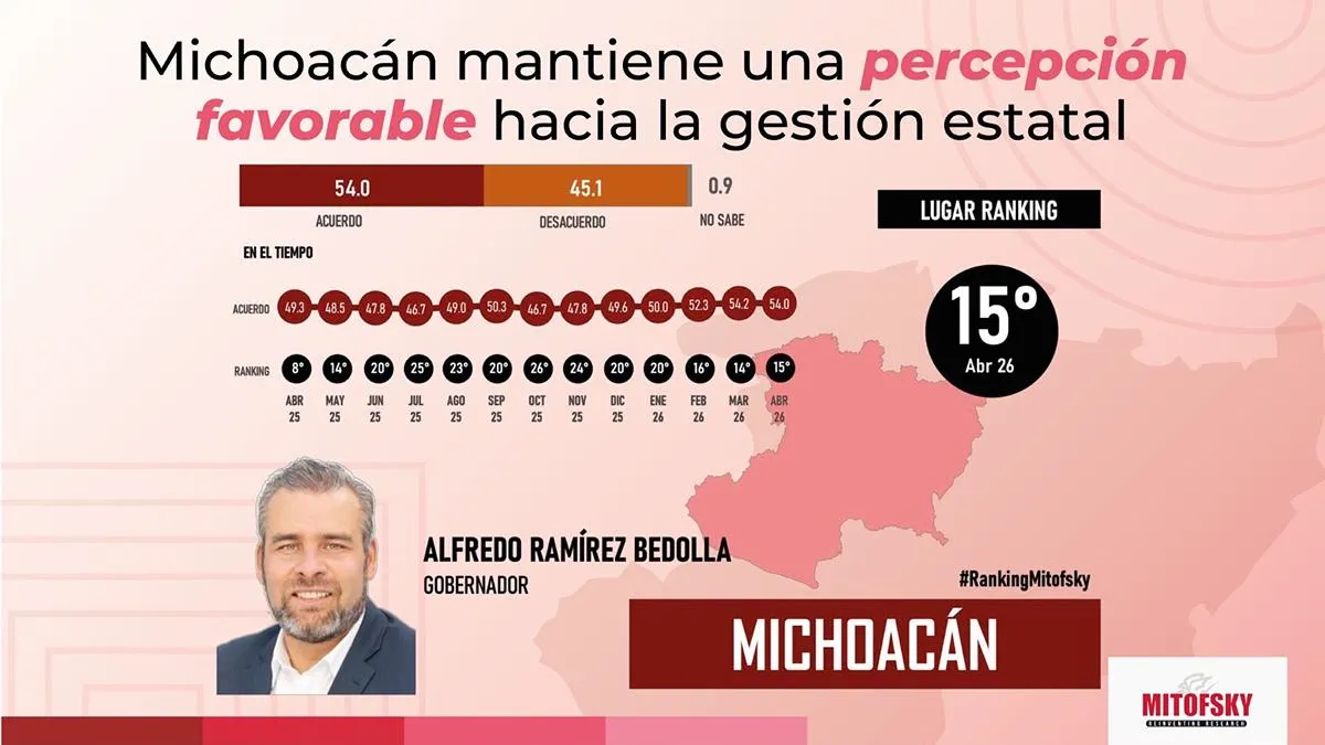 Bedolla gobernadores mejor evaluados México Mitofsky 1