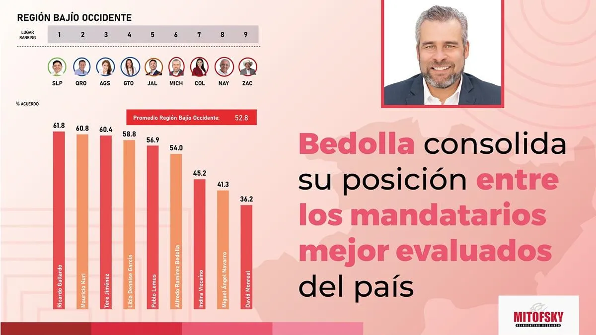 Bedolla gobernadores mejor evaluados México Mitofsky 2