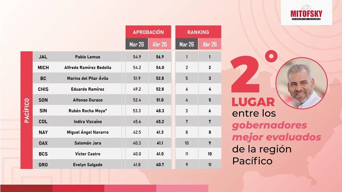 Bedolla gobernadores mejor evaluados México Mitofsky 3