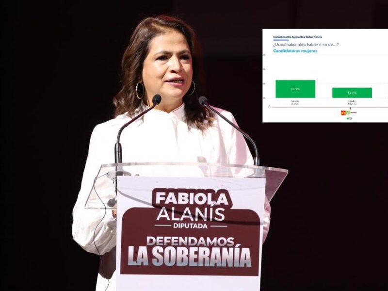 Encuesta de Mendoza Blanco: Fabiola Alanís duplica ventaja entre las mujeres de Morena