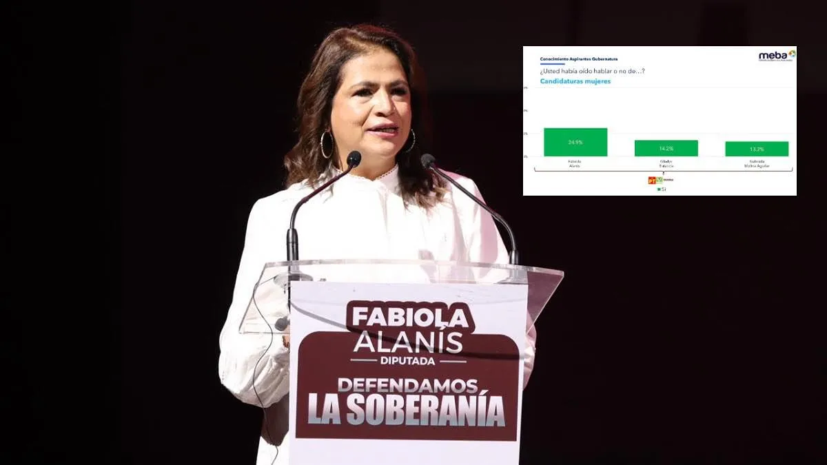 Encuesta de Mendoza Blanco: Fabiola Alanís duplica ventaja entre las mujeres de Morena