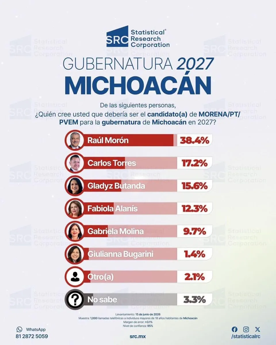 Morón con ventaja rumbo al proceso interno por la gubernatura de Morena Michoacán