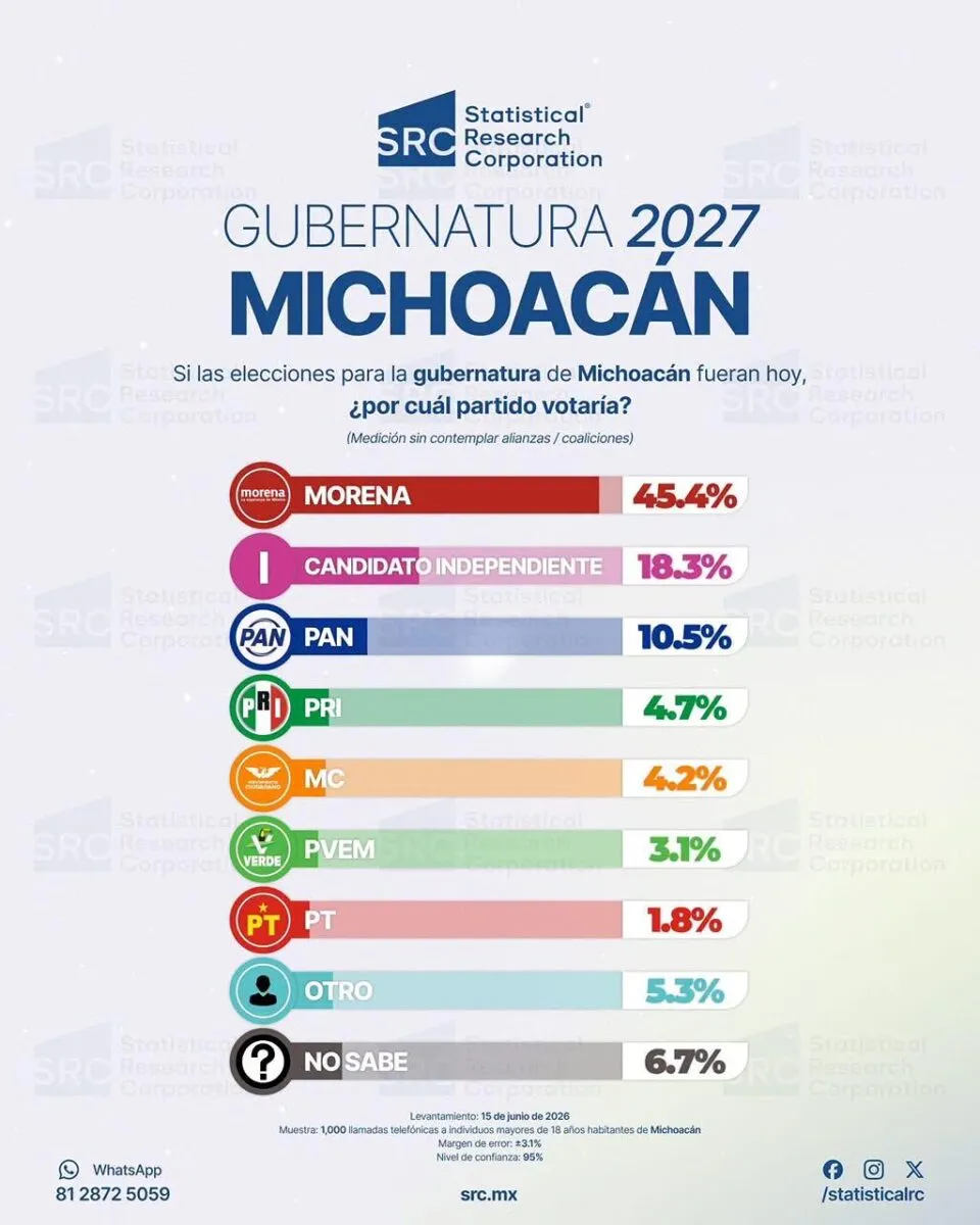 Raúl Morón con ventaja rumbo al proceso interno de Morena Michoacán por la gubernatura