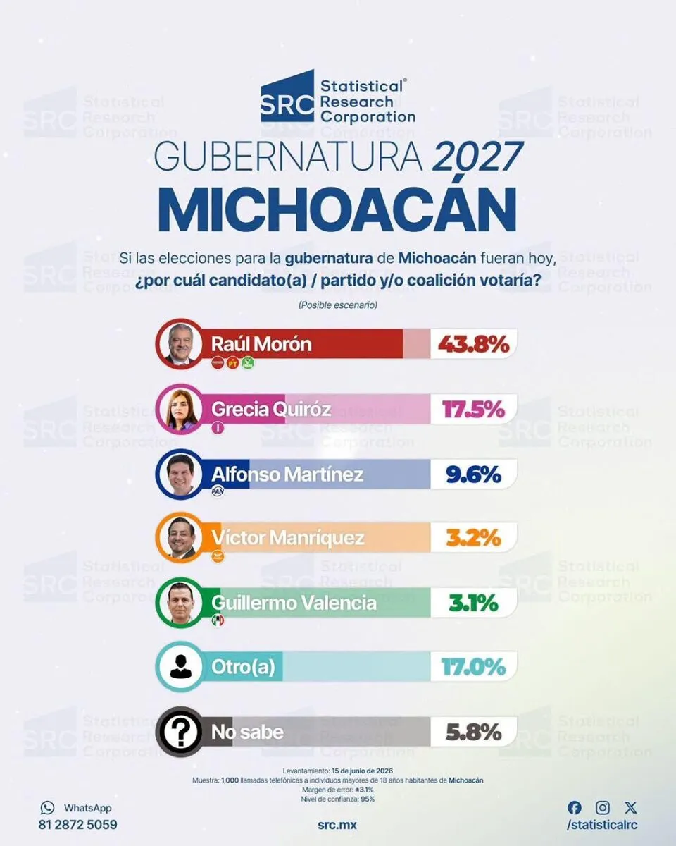 Raúl Morón con ventaja rumbo al proceso interno por la gubernatura de Morena Michoacán