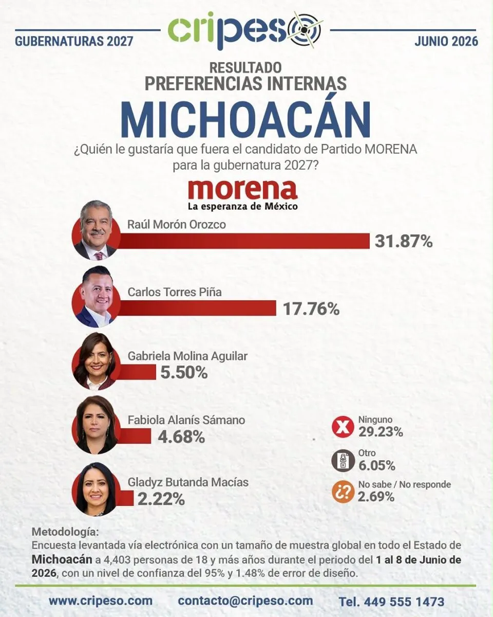 Raúl Morón lidera preferencias de Morena en Michoacán rumbo a 2027: según Cripeso