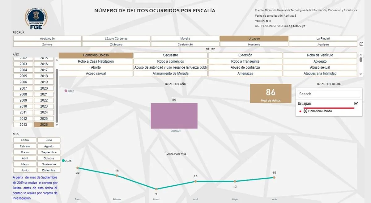 83.1% de uruapenses vive con miedo; acumulan 86 homicidios en 2026-2