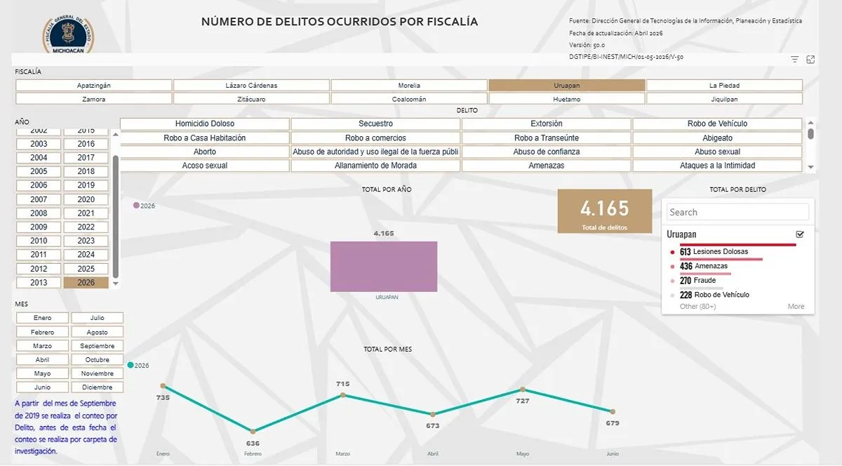Uruapan insegura: 83.1% de uruapenses vive con miedo; acumulan 86 homicidios en 2026-3