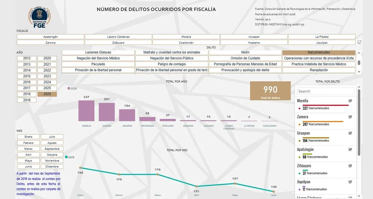 990 investigaciones por narcomenudeo en Michoacán, en primer semestre de 2026