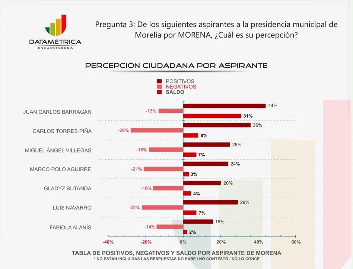 Barragán encabeza intención de voto en Morelia: Datamétrica
