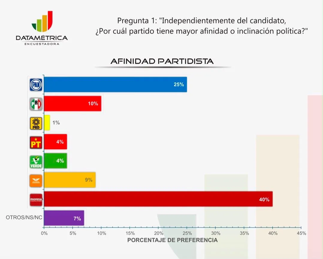 Barragán encabeza intención de voto en Morelia