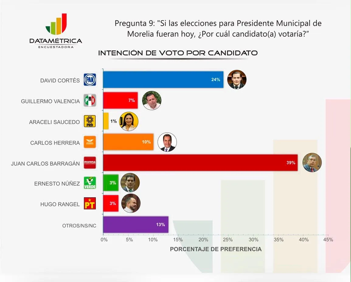 Barragán encabeza intención de voto y opiniones positivas en Morelia: Datamétrica