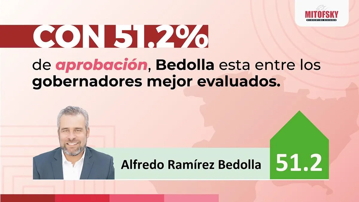 bedolla al frente de Michoacán supera el 50 por ciento de aprobación en Michoacán: Mitofsky