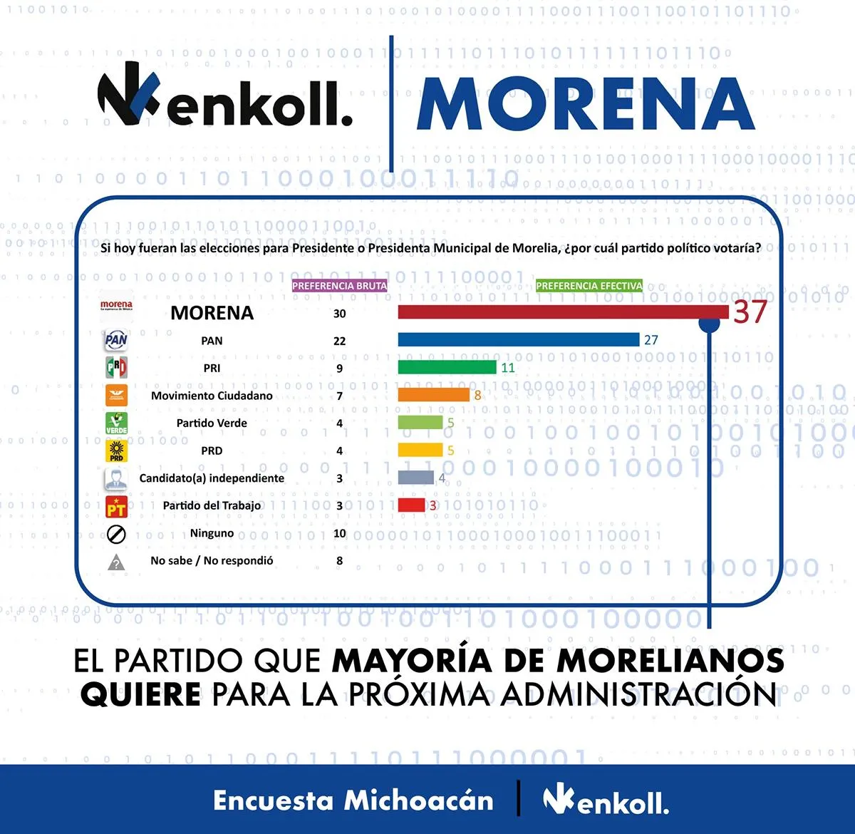 Enkoll Morena alcaldía de Morelia 1
