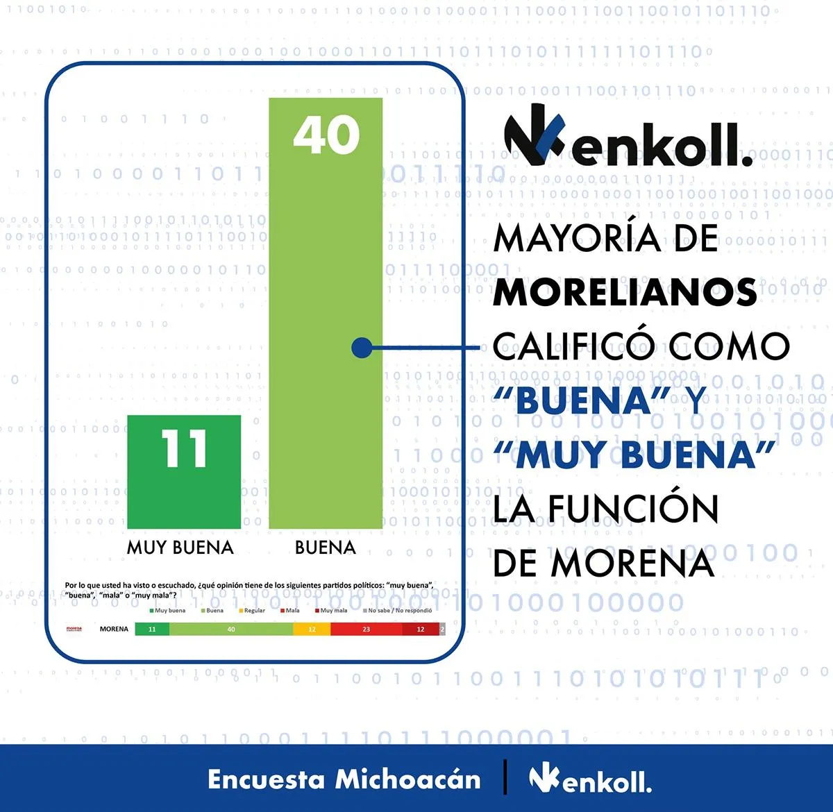 Enkoll Morena alcaldía de Morelia 3