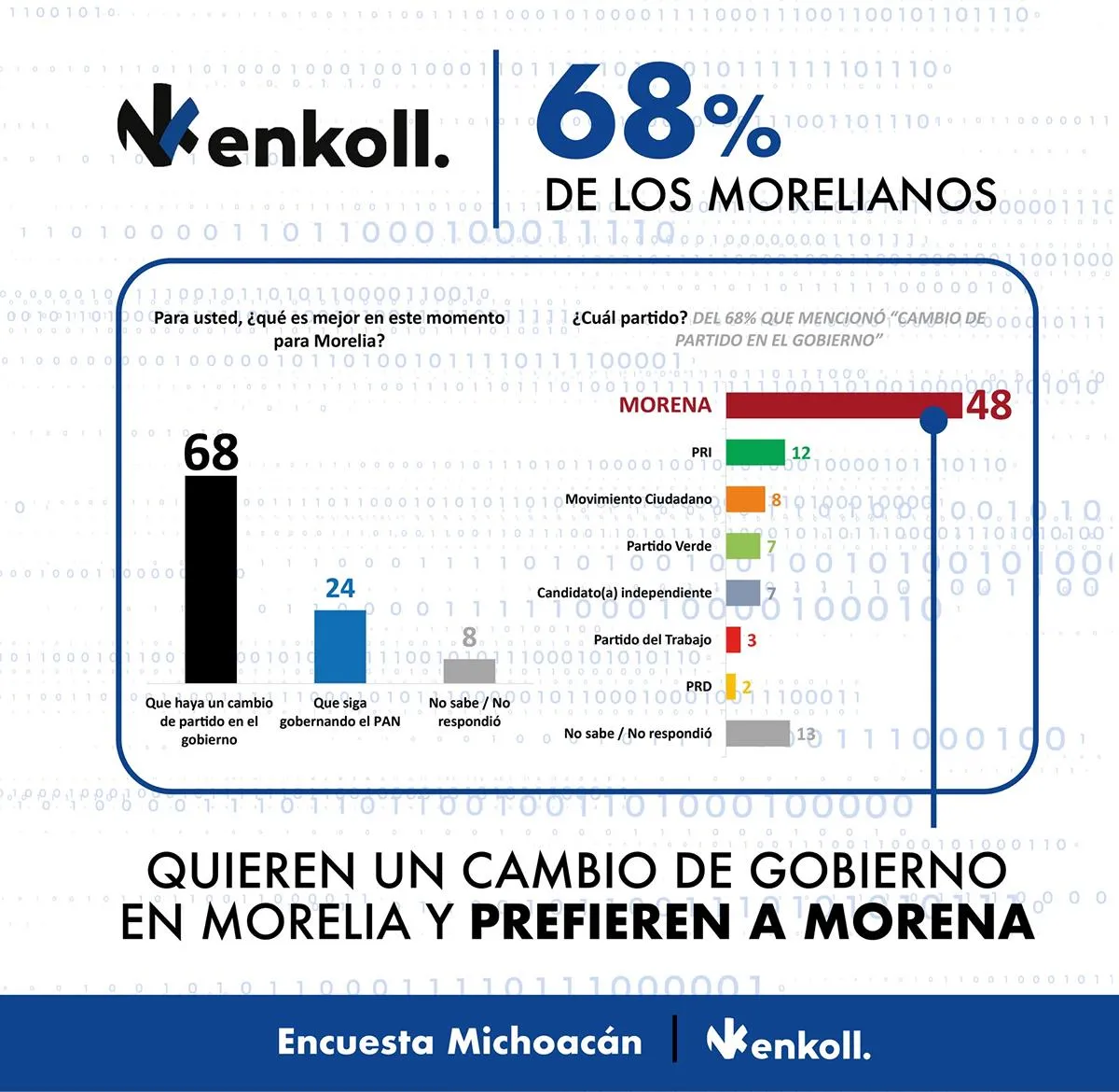 Enkoll Morena alcaldía de Morelia 4
