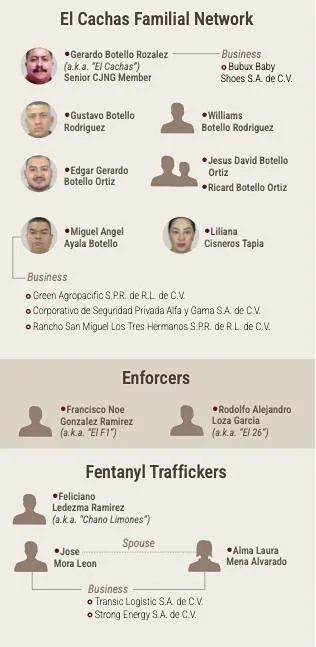 EU identifica a "Pelón" como nuevo líder del CJNG y sanciona a 55 integrantes de su red-1
