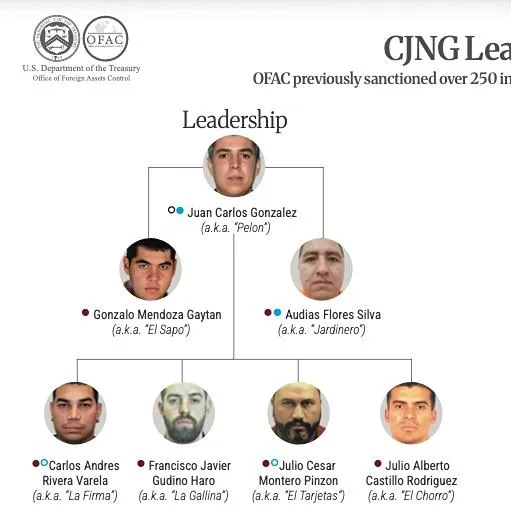 EU identifica a "Pelón" como nuevo líder del CJNG y sanciona a 55 integrantes de su red