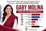 Gaby Molina toma ventaja entre las mujeres de Morena rumbo al proceso interno