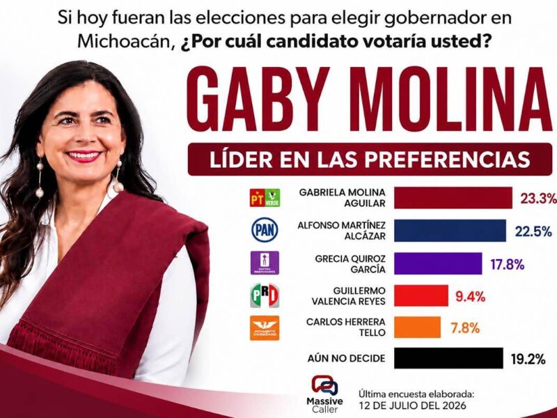 Gaby Molina toma ventaja entre las mujeres de Morena rumbo al proceso interno
